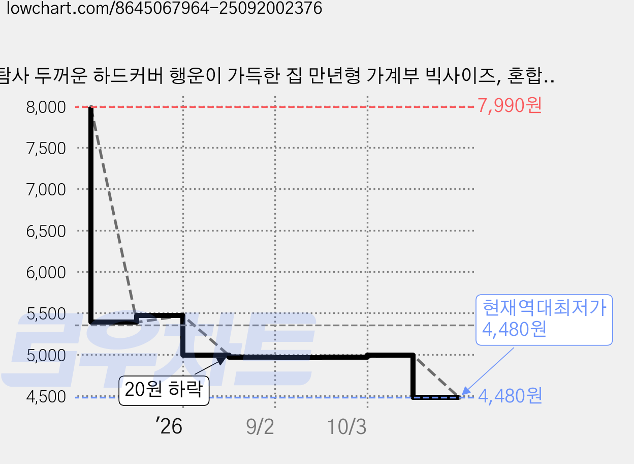 탐사 두꺼운 하드커버 행운이 가득한 집 만년형 가계부 빅사이즈, 혼합색상, 1개 가격 변동 차트, 현재가 4,480원, 역대최저가