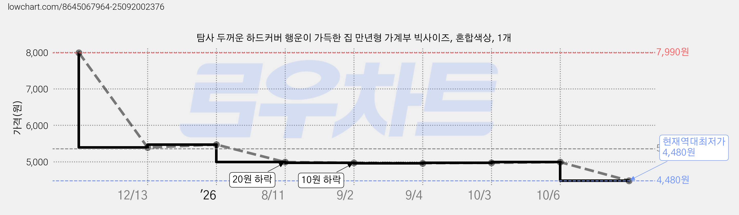탐사 두꺼운 하드커버 행운이 가득한 집 만년형 가계부 빅사이즈, 혼합색상, 1개 가격 변동 차트, 현재가 4,480원, 역대최저가