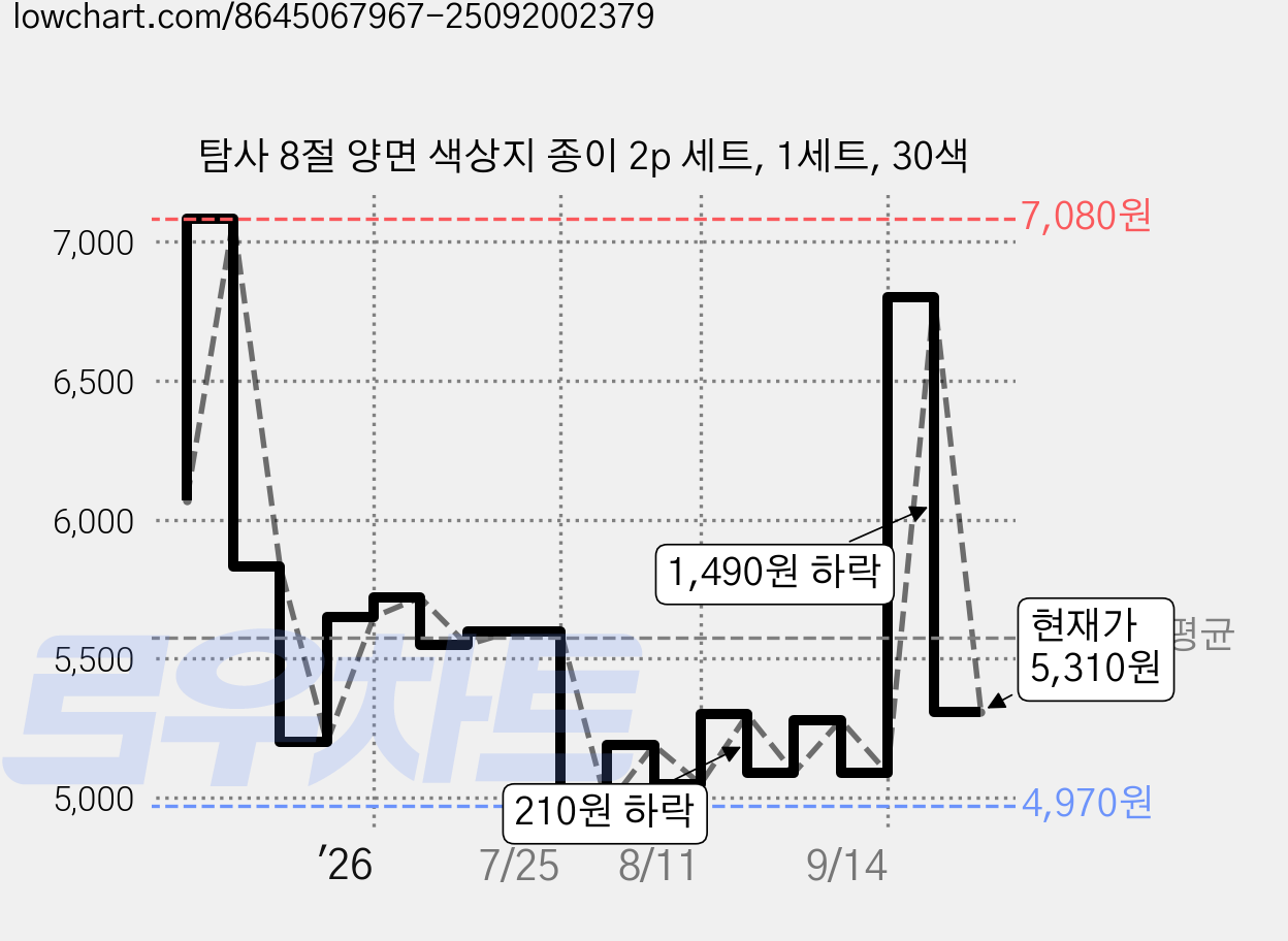 탐사 8절 양면 색상지 종이 2p 세트, 1세트, 30색 가격 변동 차트, 현재가 5,310원, 관측 최저가 4,880원