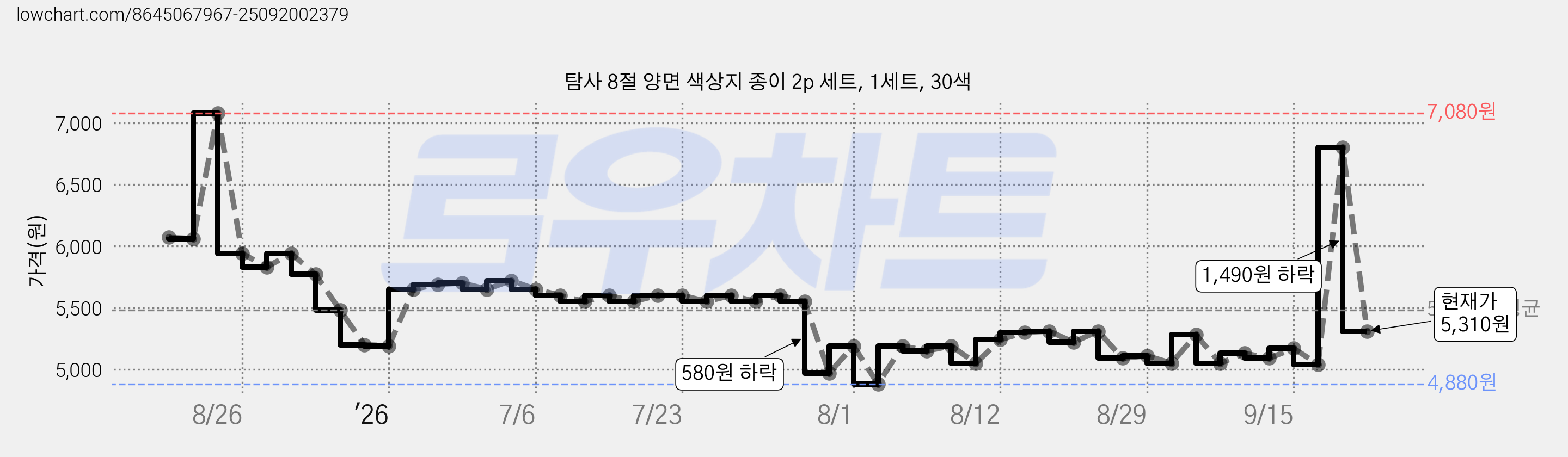 탐사 8절 양면 색상지 종이 2p 세트, 1세트, 30색 가격 변동 차트, 현재가 5,310원, 관측 최저가 4,880원