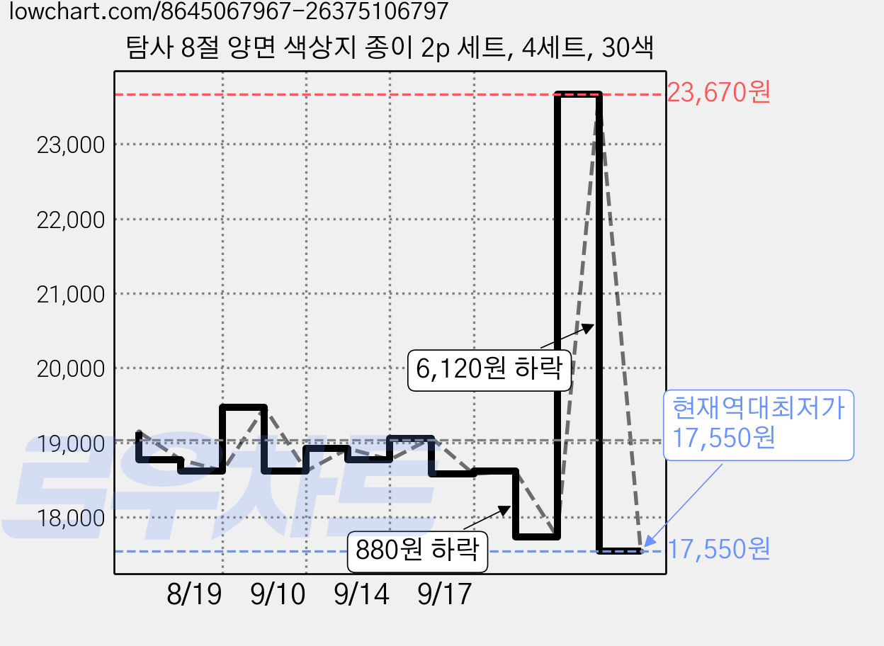 탐사 8절 양면 색상지 종이 2p 세트, 4세트, 30색 가격 변동 차트, 현재가 17,550원, 역대최저가