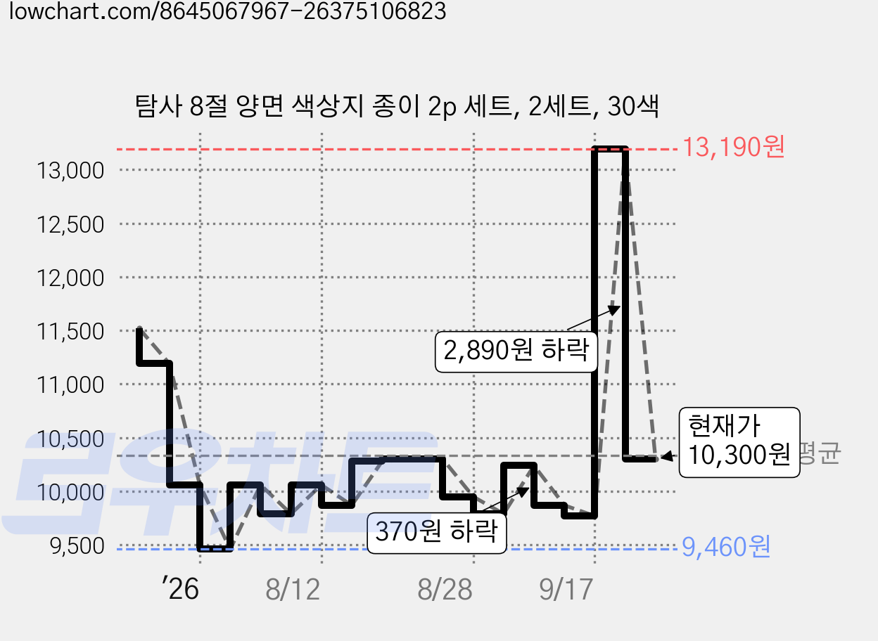탐사 8절 양면 색상지 종이 2p 세트, 2세트, 30색 가격 변동 차트, 현재가 10,300원, 관측 최저가 9,460원