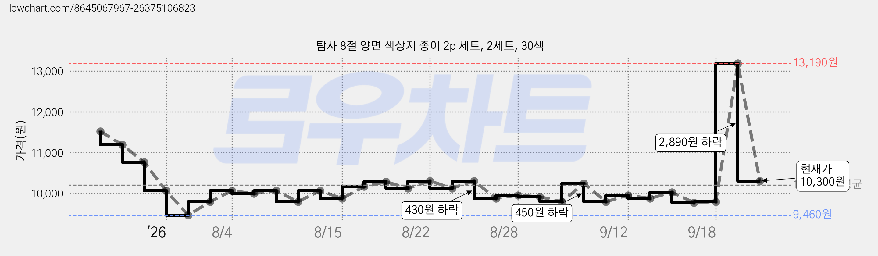 탐사 8절 양면 색상지 종이 2p 세트, 2세트, 30색 가격 변동 차트, 현재가 10,300원, 관측 최저가 9,460원
