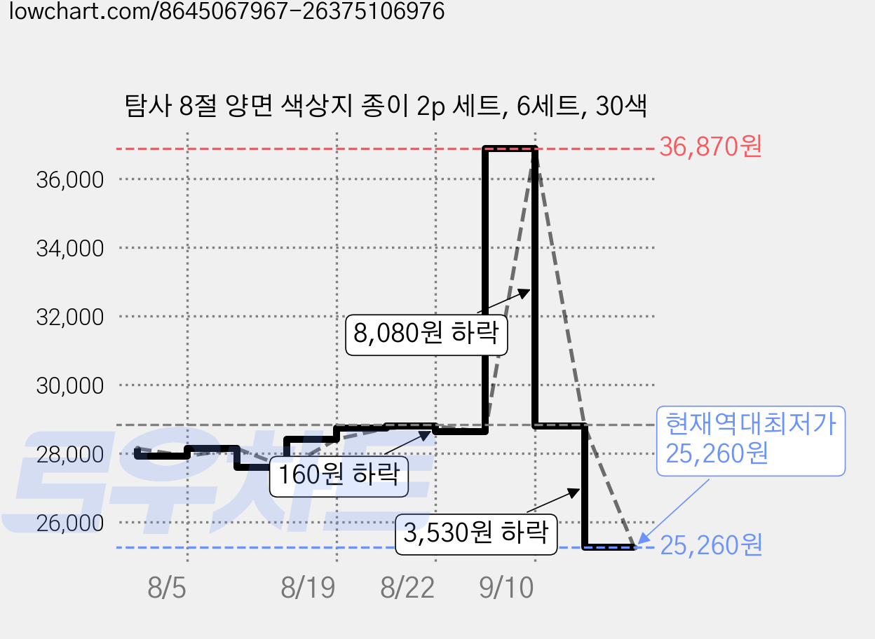 탐사 8절 양면 색상지 종이 2p 세트, 6세트, 30색 가격 변동 차트, 현재가 25,260원, 역대최저가