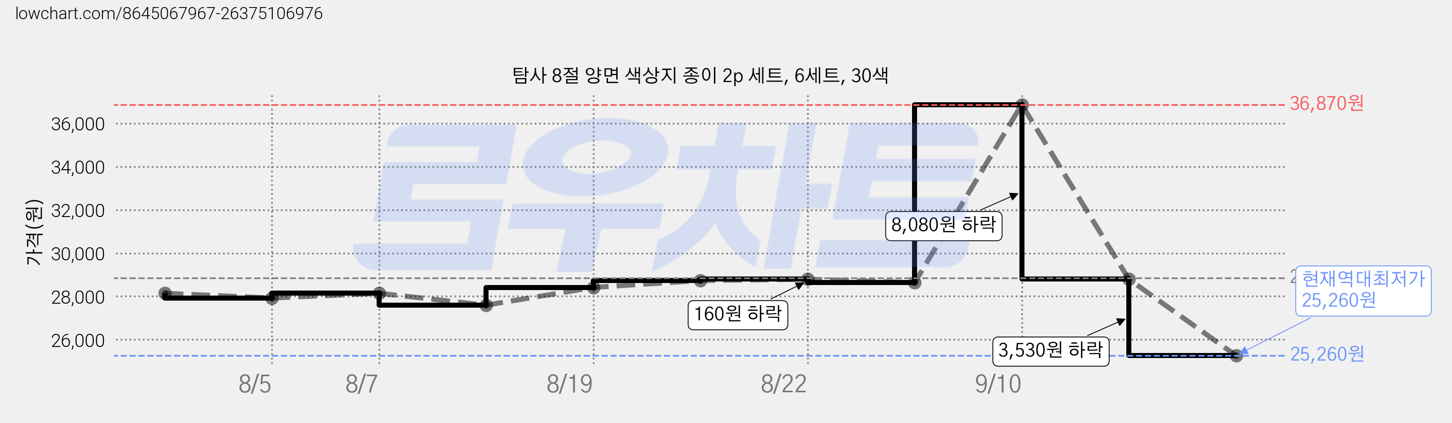 탐사 8절 양면 색상지 종이 2p 세트, 6세트, 30색 가격 변동 차트, 현재가 25,260원, 역대최저가