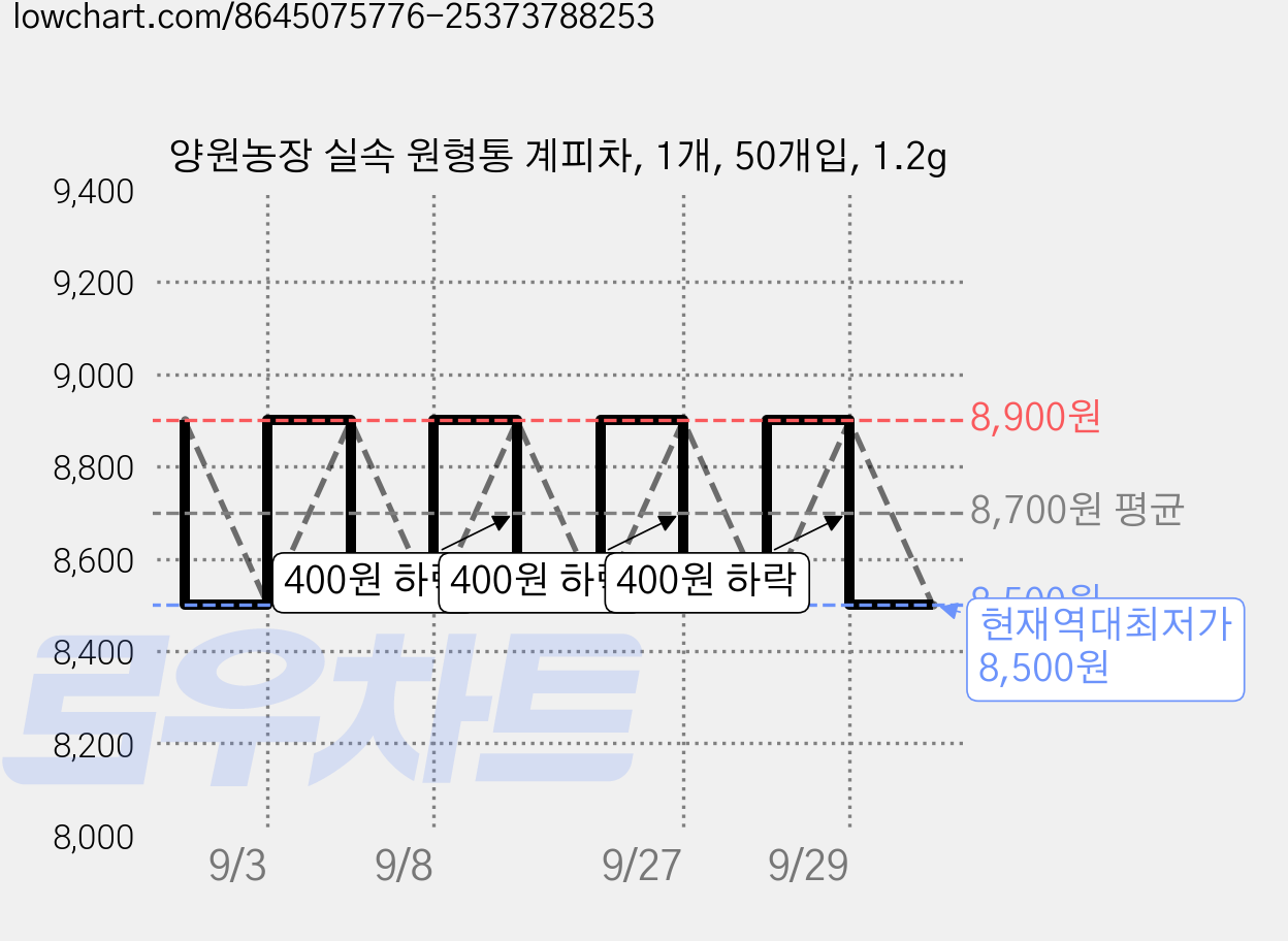 양원농장 실속 원형통 계피차, 1개, 50개입, 1.2g 가격 변동 차트, 현재가 8,500원, 역대최저가
