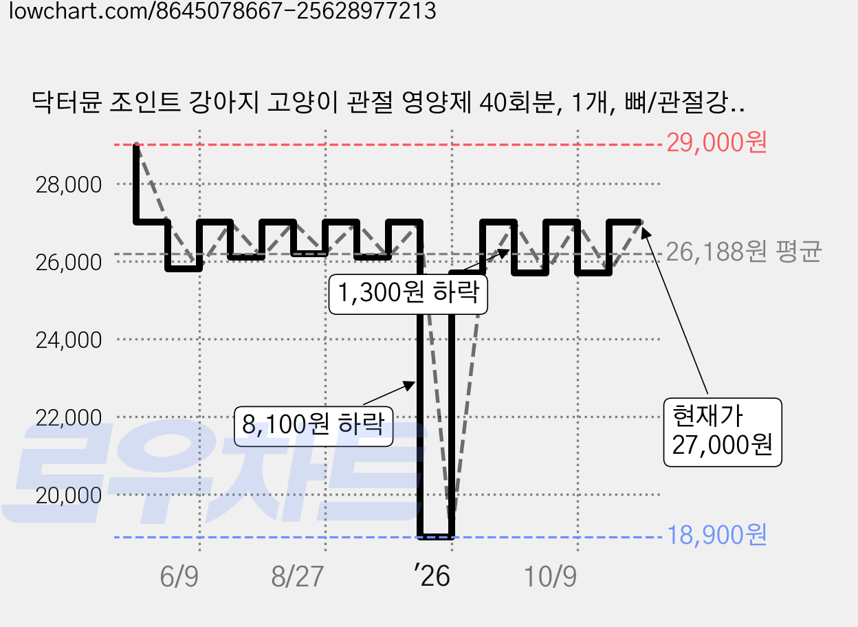 닥터뮨 조인트 강아지 고양이 관절 영양제 40회분, 1개, 뼈/관절강화 가격 변동 차트, 현재가 27,000원, 관측 최저가 18,900원