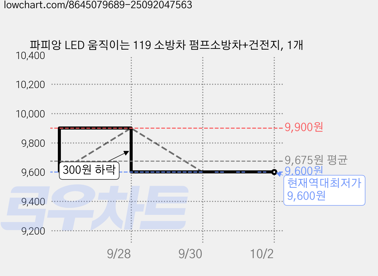 파피앙 LED 움직이는 119 소방차 펌프소방차+건전지, 1개 가격 변동 차트, 현재가 9,600원, 역대최저가