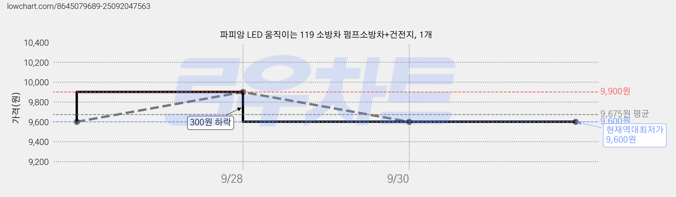 파피앙 LED 움직이는 119 소방차 펌프소방차+건전지, 1개 가격 변동 차트, 현재가 9,600원, 역대최저가