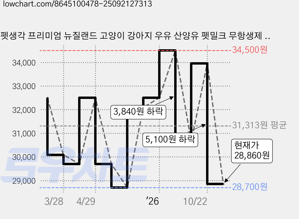 펫생각 프리미엄 뉴질랜드 고양이 강아지 우유 산양유 펫밀크 무항생제 필수 아미노산 고단백 노령견 칼슘, 20개, 100ml, 우유맛 가격 변동 차트, 현재가 28,860원, 관측 최저가 28,700원