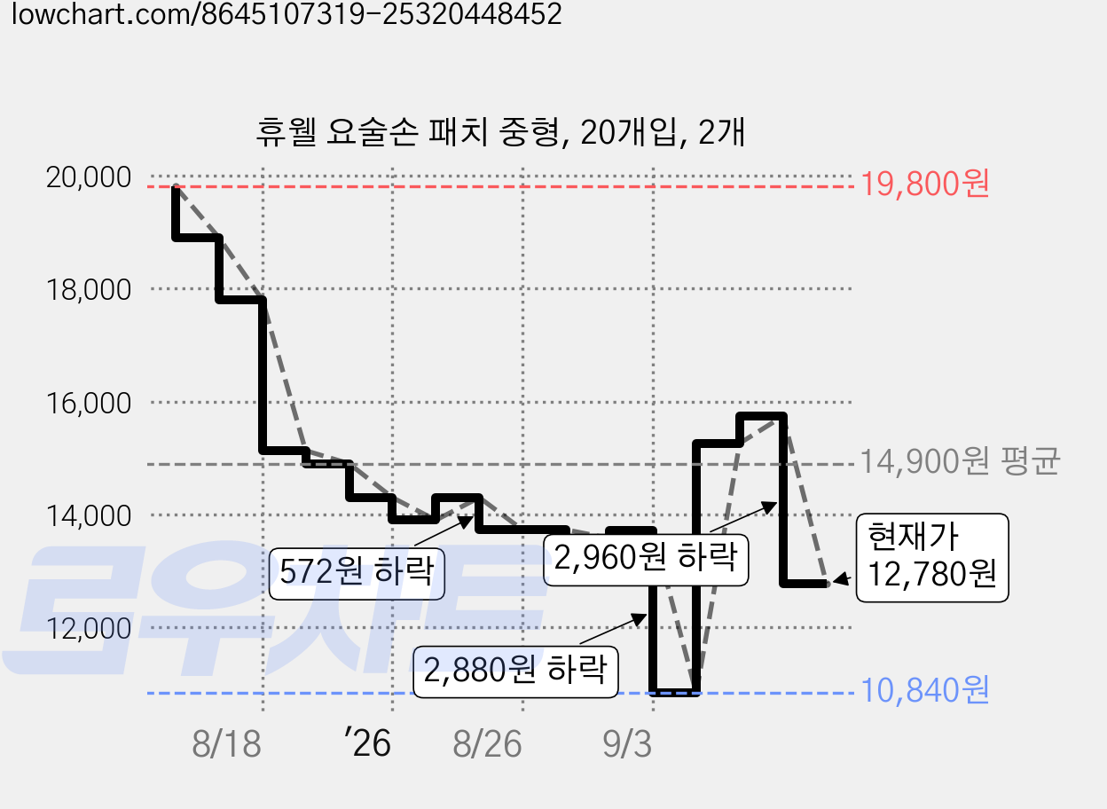 휴웰 요술손 패치 중형, 20개입, 2개 가격 변동 차트, 현재가 12,780원, 관측 최저가 10,840원
