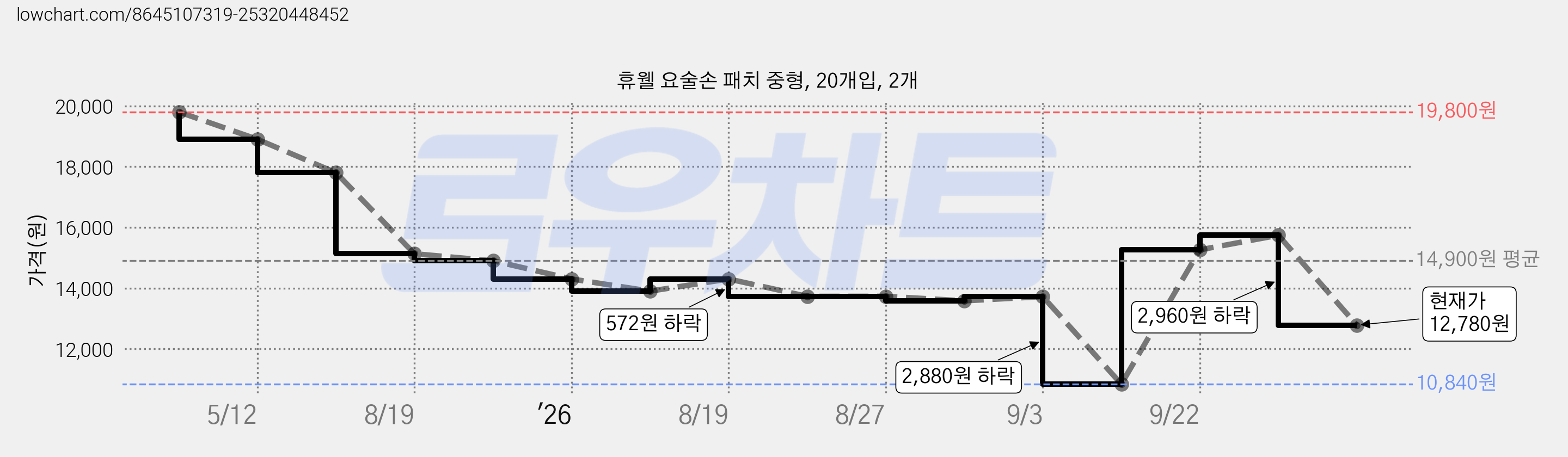 휴웰 요술손 패치 중형, 20개입, 2개 가격 변동 차트, 현재가 12,780원, 관측 최저가 10,840원
