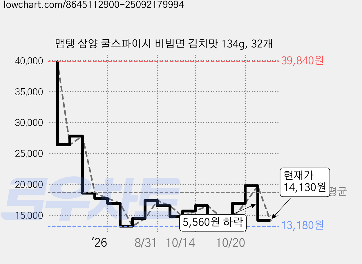 맵탱 삼양 쿨스파이시 비빔면 김치맛 134g, 32개 가격 변동 차트, 현재가 14,130원, 관측 최저가 13,180원