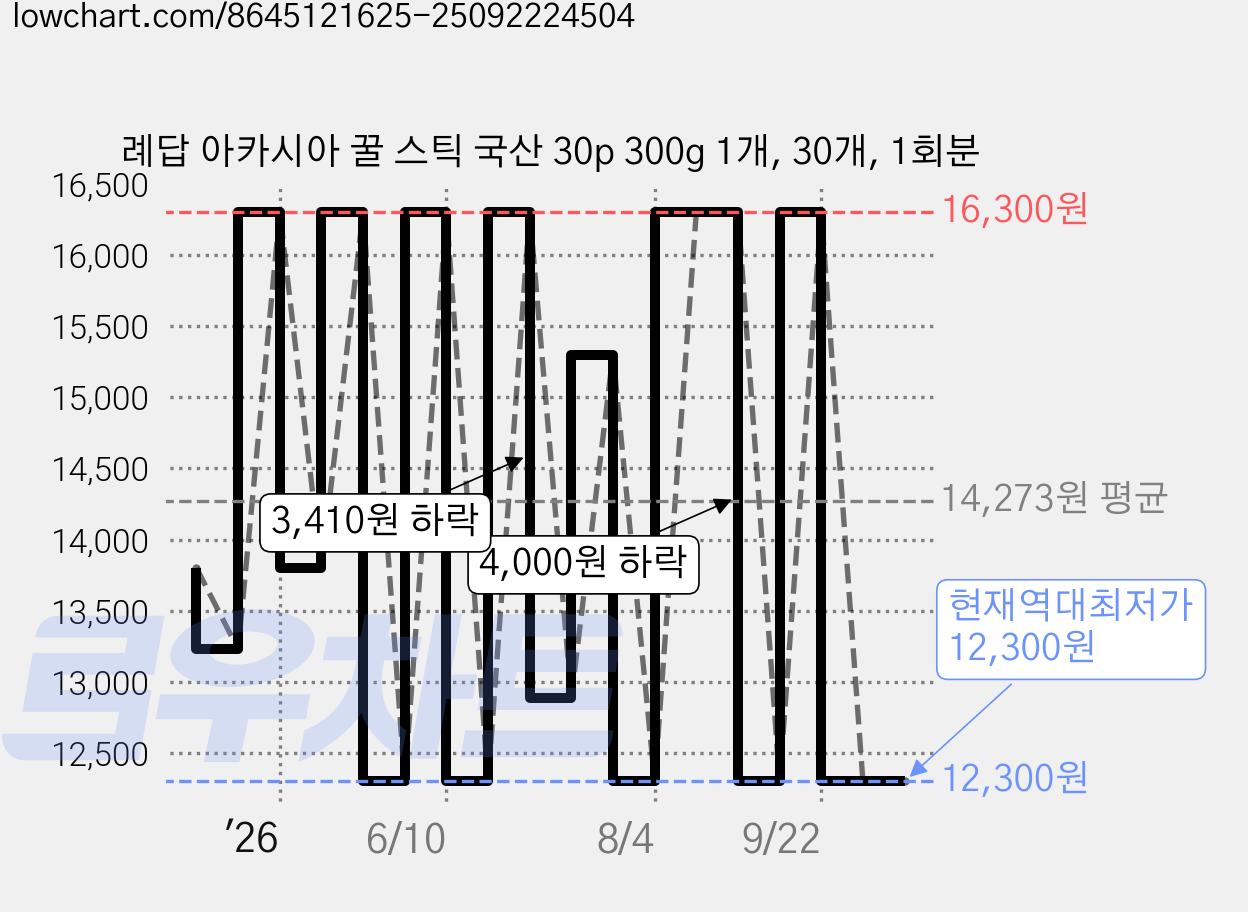 례답 아카시아 꿀 스틱 국산 30p 300g 1개, 30개, 1회분 가격 변동 차트, 현재가 12,300원, 역대최저가
