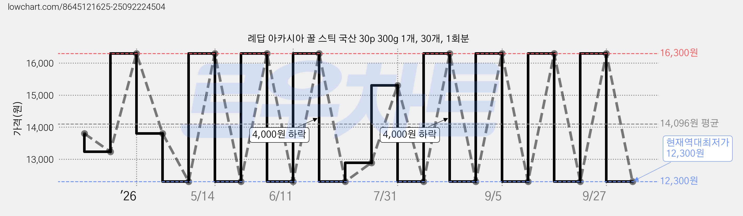 례답 아카시아 꿀 스틱 국산 30p 300g 1개, 30개, 1회분 가격 변동 차트, 현재가 12,300원, 역대최저가