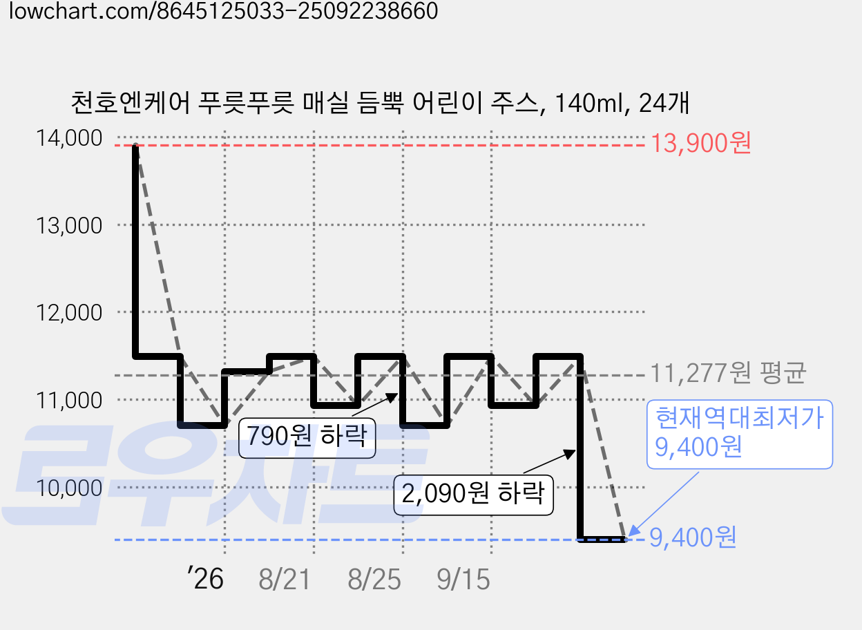 천호엔케어 푸릇푸릇 매실 듬뿍 어린이 주스, 140ml, 24개 가격 변동 차트, 현재가 9,400원, 역대최저가