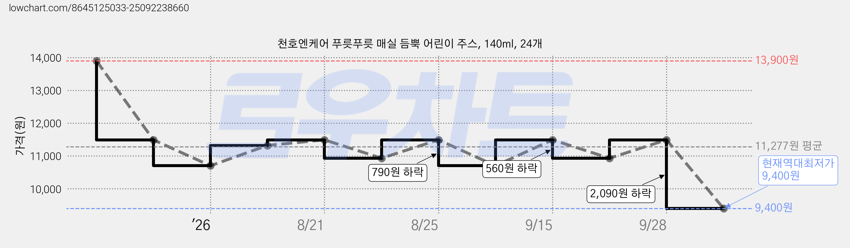 천호엔케어 푸릇푸릇 매실 듬뿍 어린이 주스, 140ml, 24개 가격 변동 차트, 현재가 9,400원, 역대최저가