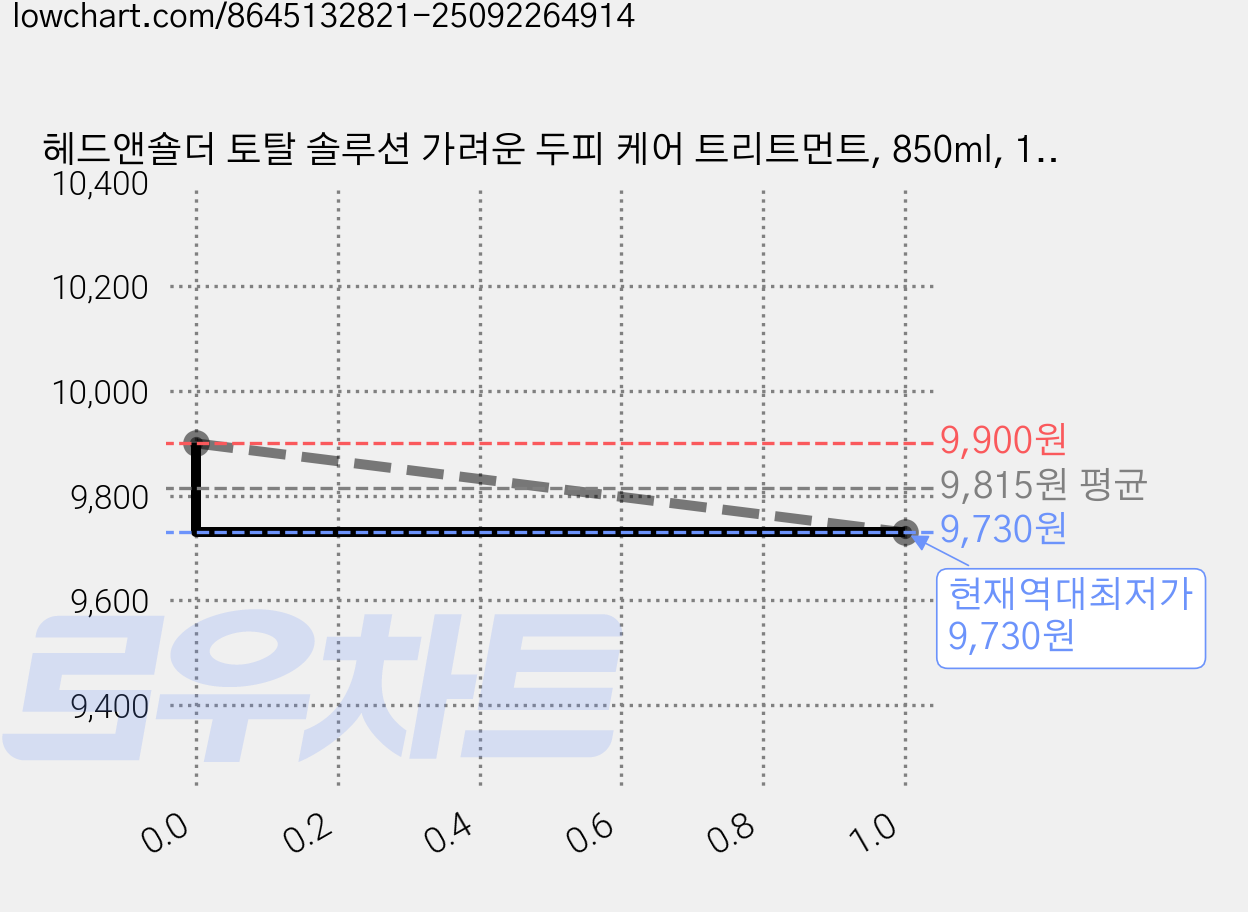 헤드앤숄더 토탈 솔루션 가려운 두피 케어 트리트먼트, 850ml, 1개 가격 변동 차트, 현재가 9,730원, 역대최저가