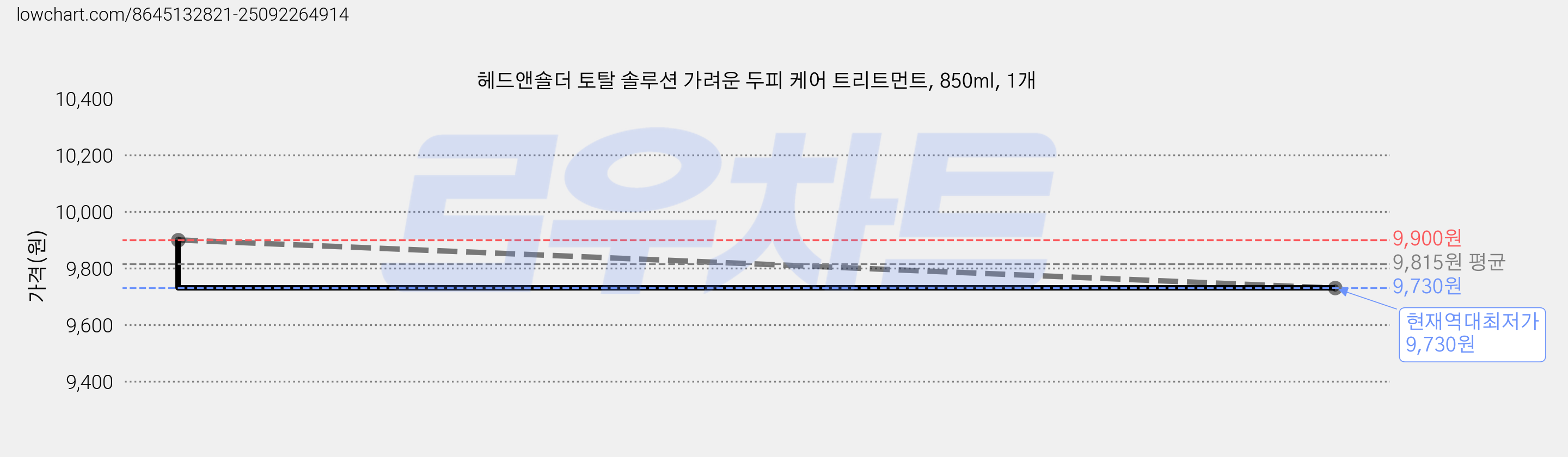 헤드앤숄더 토탈 솔루션 가려운 두피 케어 트리트먼트, 850ml, 1개 가격 변동 차트, 현재가 9,730원, 역대최저가