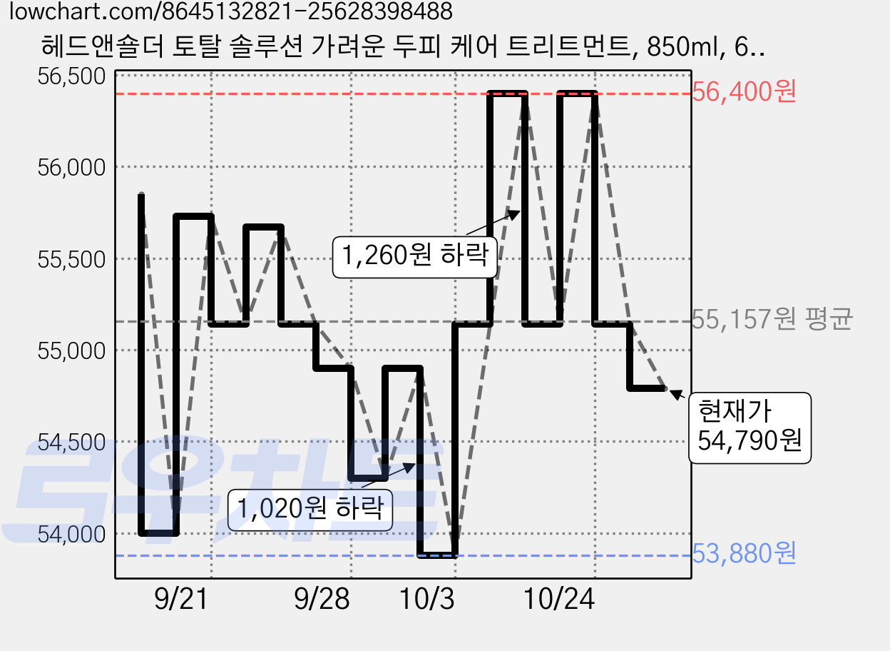 헤드앤숄더 토탈 솔루션 가려운 두피 케어 트리트먼트, 850ml, 6개 가격 변동 차트, 현재가 54,790원, 관측 최저가 53,880원