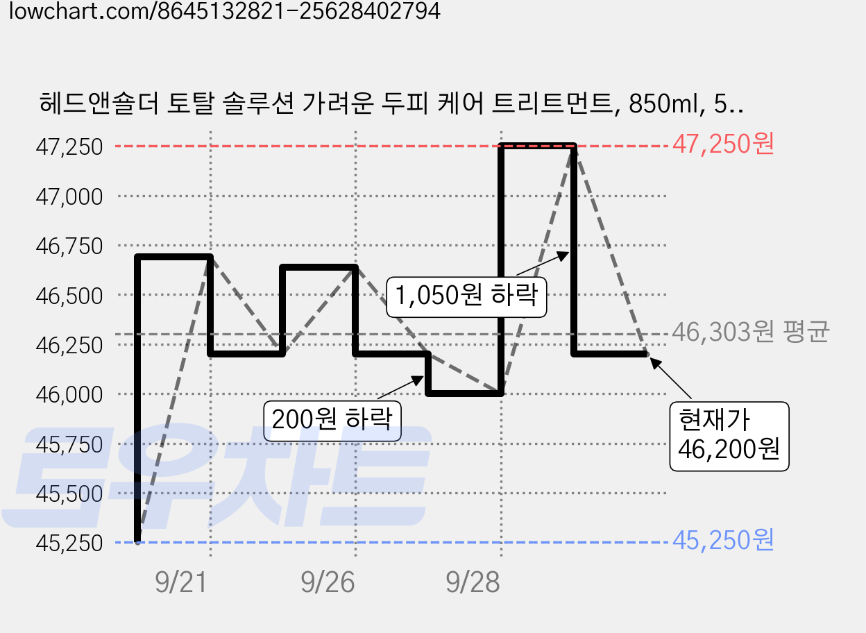 헤드앤숄더 토탈 솔루션 가려운 두피 케어 트리트먼트, 850ml, 5개 가격 변동 차트, 현재가 46,200원, 관측 최저가 45,250원