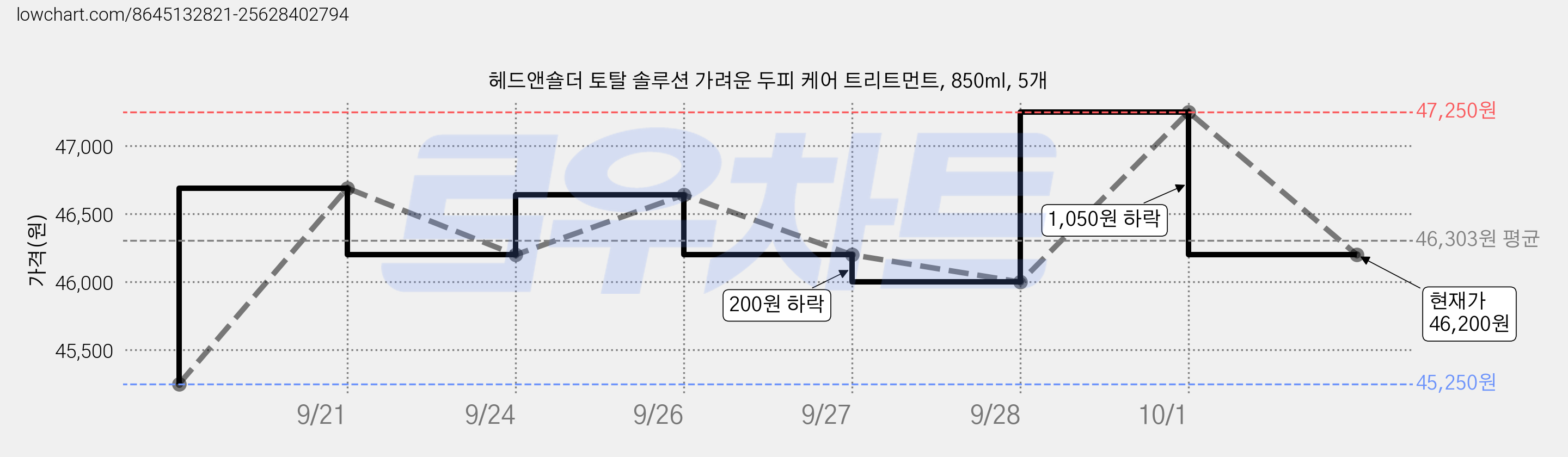 헤드앤숄더 토탈 솔루션 가려운 두피 케어 트리트먼트, 850ml, 5개 가격 변동 차트, 현재가 46,200원, 관측 최저가 45,250원