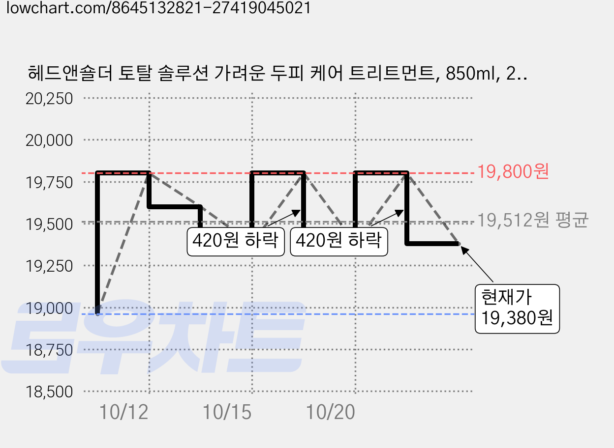 헤드앤숄더 토탈 솔루션 가려운 두피 케어 트리트먼트, 850ml, 2개 가격 변동 차트, 현재가 19,380원, 관측 최저가 18,960원