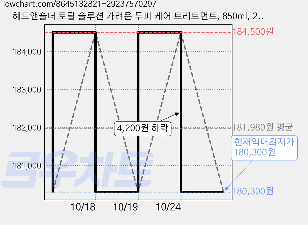 헤드앤숄더 토탈 솔루션 가려운 두피 케어 트리트먼트, 850ml, 20개 가격 변동 차트, 현재가 180,300원, 역대최저가