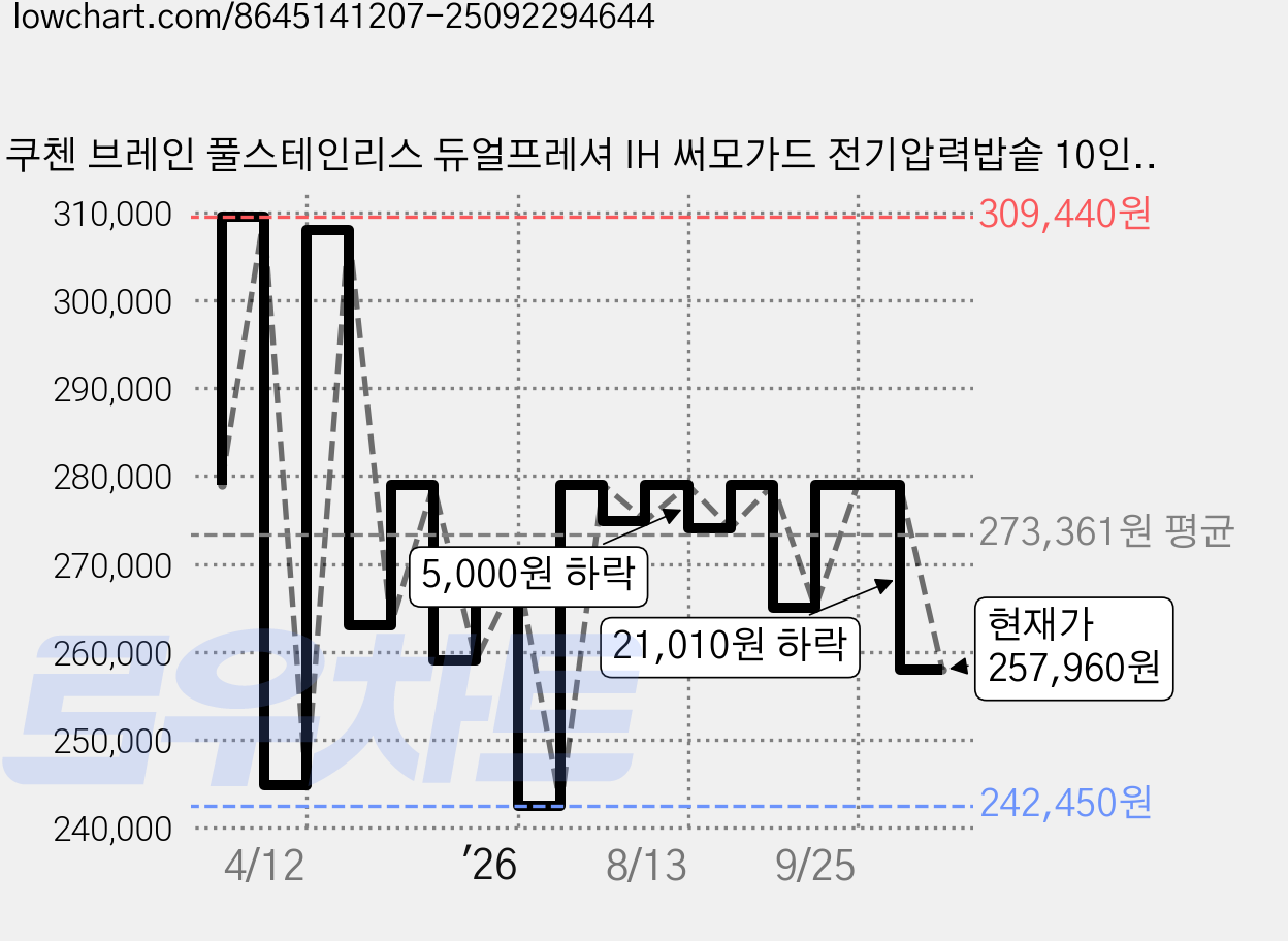 쿠첸 브레인 풀스테인리스 듀얼프레셔 IH 써모가드 전기압력밥솥 10인용, CRT-TWS1030W, WHITE 가격 변동 차트, 현재가 257,960원, 관측 최저가 242,450원