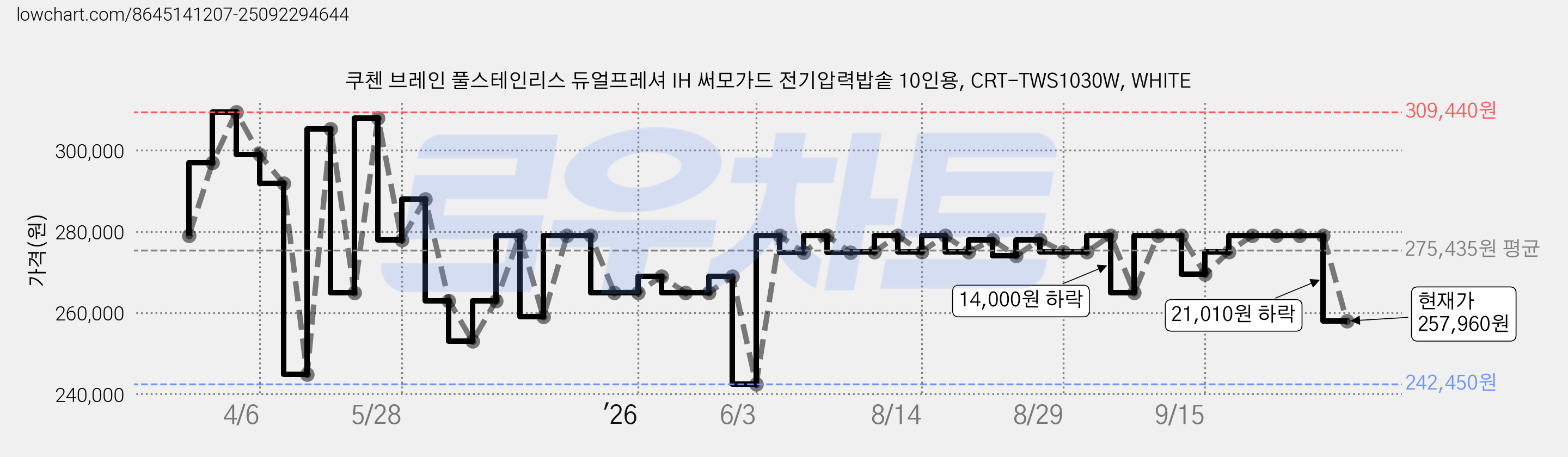 쿠첸 브레인 풀스테인리스 듀얼프레셔 IH 써모가드 전기압력밥솥 10인용, CRT-TWS1030W, WHITE 가격 변동 차트, 현재가 257,960원, 관측 최저가 242,450원