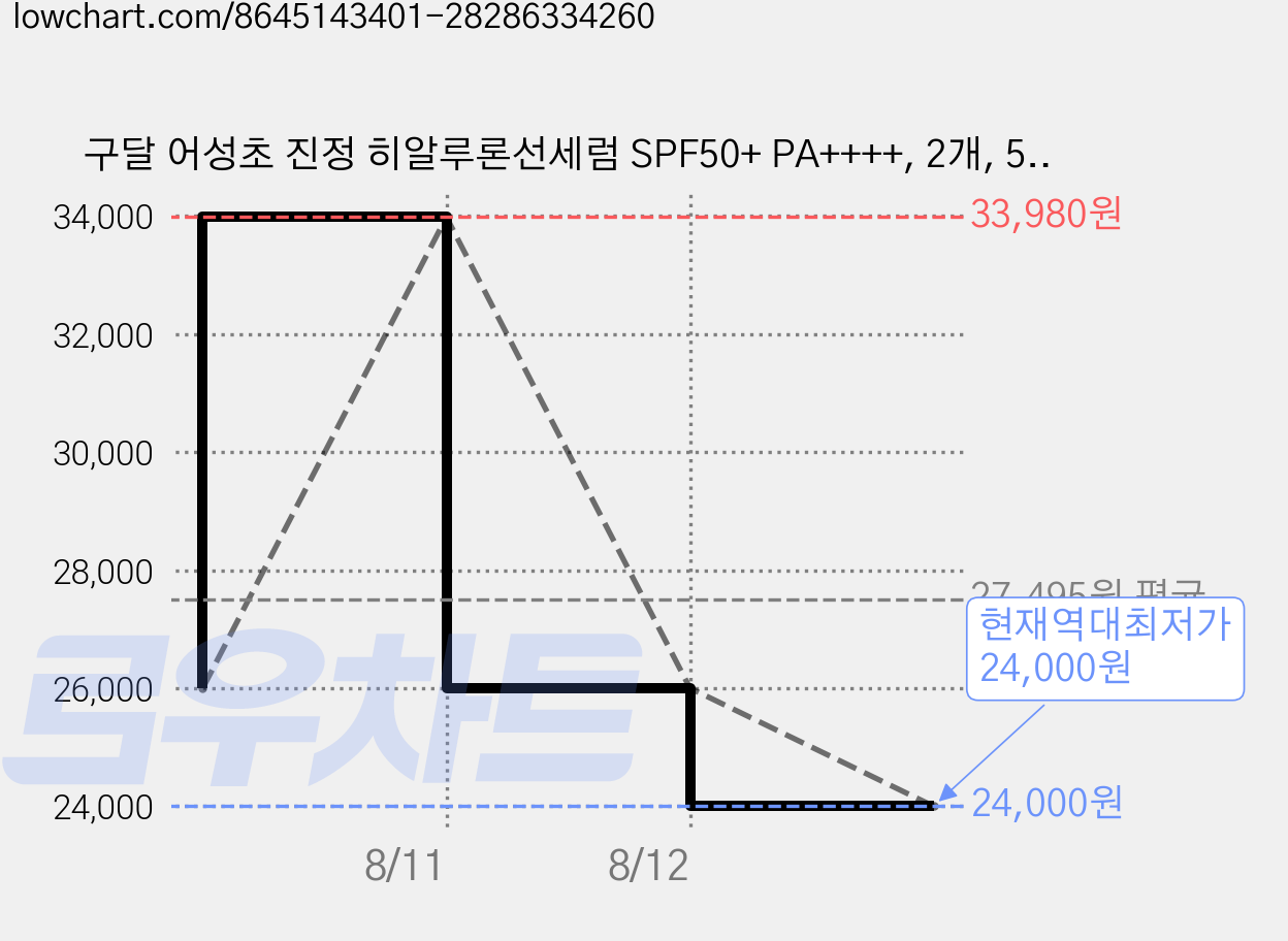 구달 어성초 진정 히알루론선세럼 SPF50+ PA++++, 2개, 50ml 가격 변동 차트, 현재가 24,000원, 역대최저가