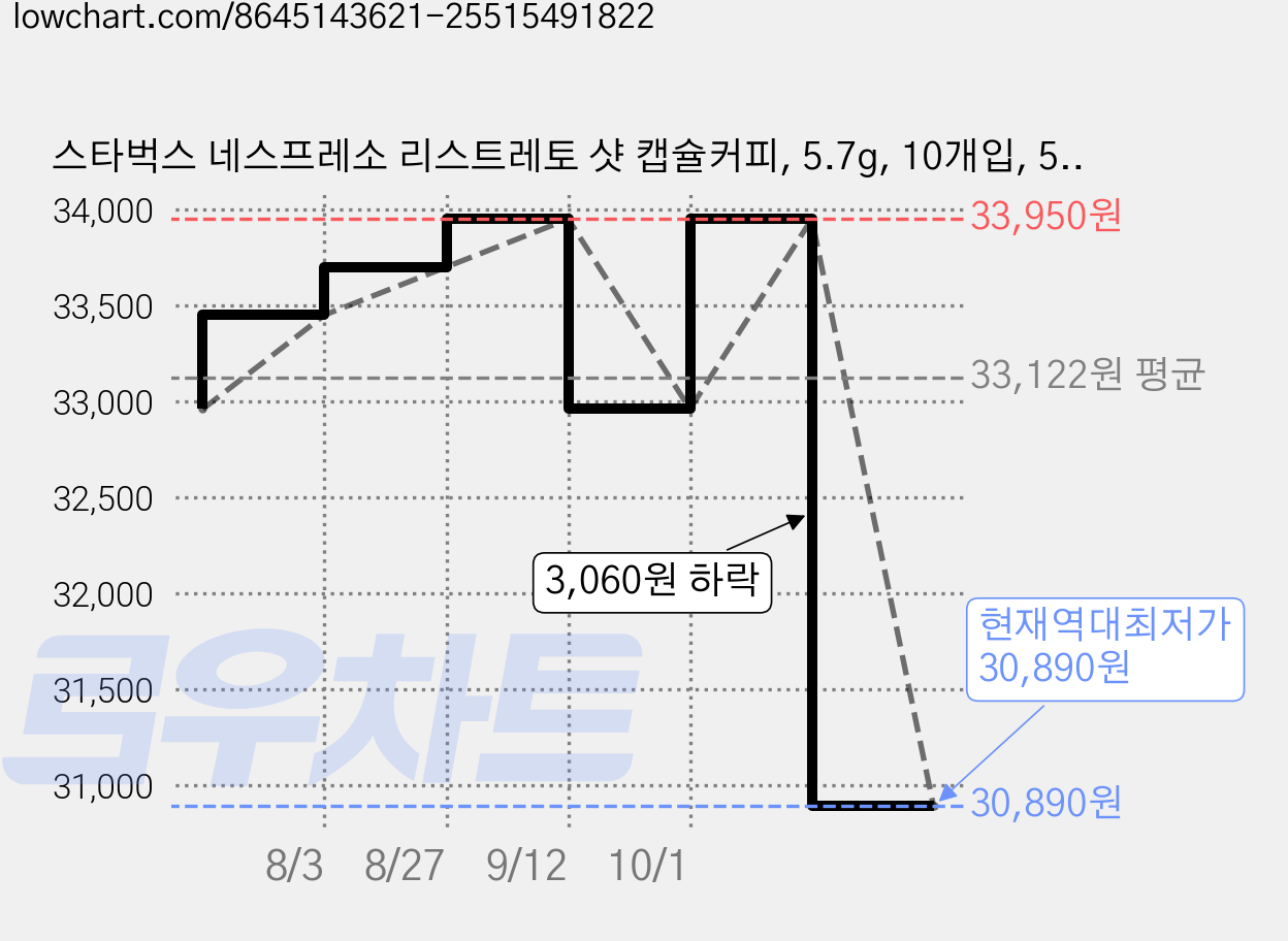 스타벅스 네스프레소 리스트레토 샷 캡슐커피, 5.7g, 10개입, 5개 가격 변동 차트, 현재가 30,890원, 역대최저가