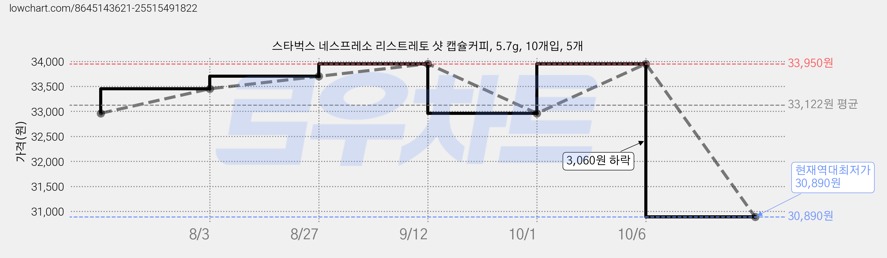 스타벅스 네스프레소 리스트레토 샷 캡슐커피, 5.7g, 10개입, 5개 가격 변동 차트, 현재가 30,890원, 역대최저가