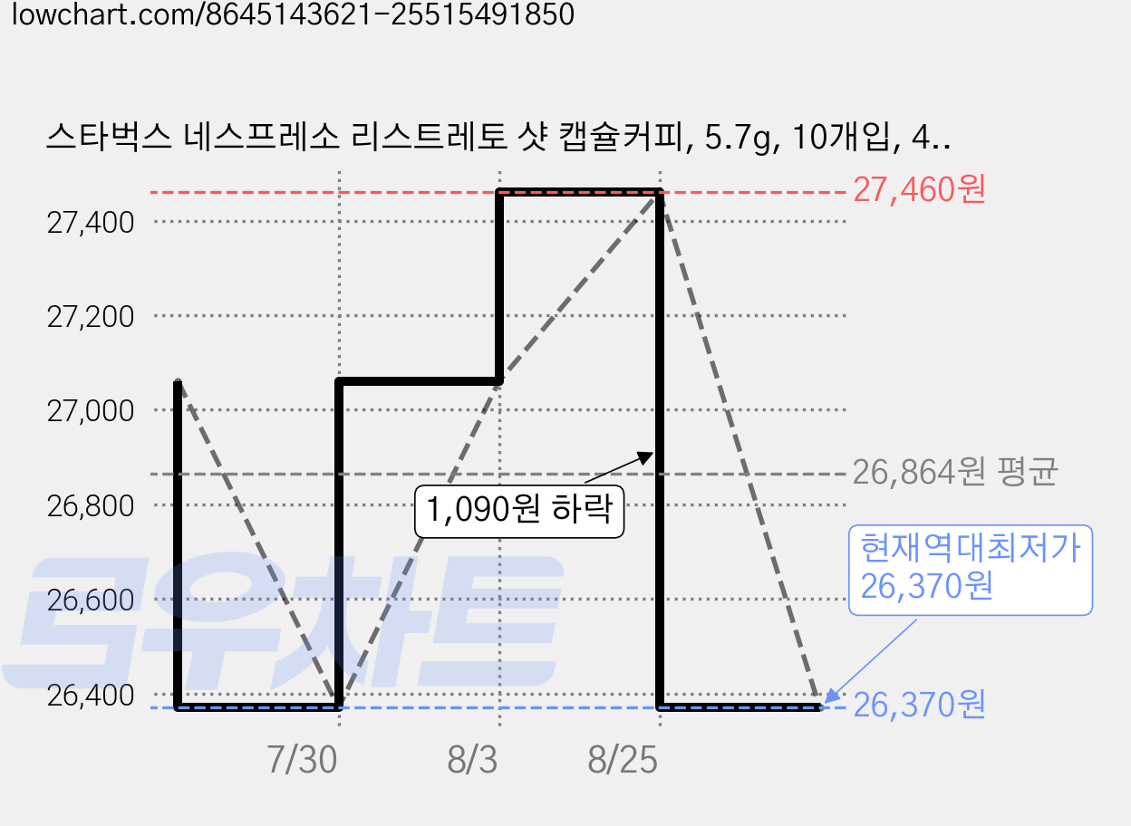 스타벅스 네스프레소 리스트레토 샷 캡슐커피, 5.7g, 10개입, 4개 가격 변동 차트, 현재가 26,370원, 역대최저가