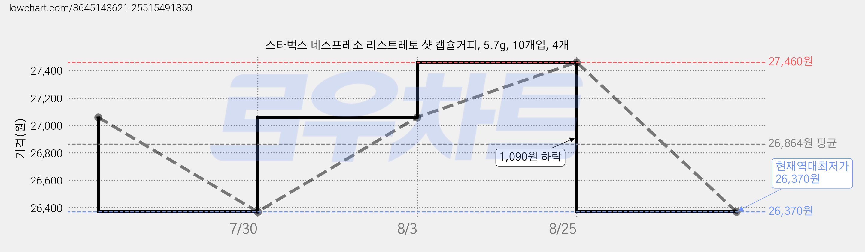스타벅스 네스프레소 리스트레토 샷 캡슐커피, 5.7g, 10개입, 4개 가격 변동 차트, 현재가 26,370원, 역대최저가