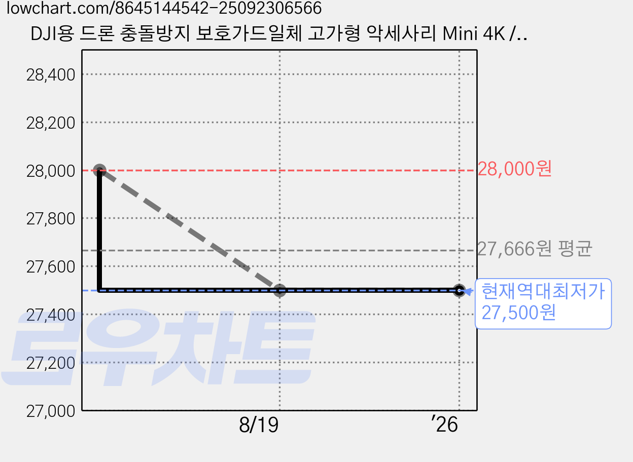 DJI용 드론 충돌방지 보호가드일체 고가형 악세사리 Mini 4K / Mini SE / Mini 2 / Mavic Mini, 1개, (미니) 보호가드커버(그레이) 가격 변동 차트, 현재가 27,500원, 역대최저가