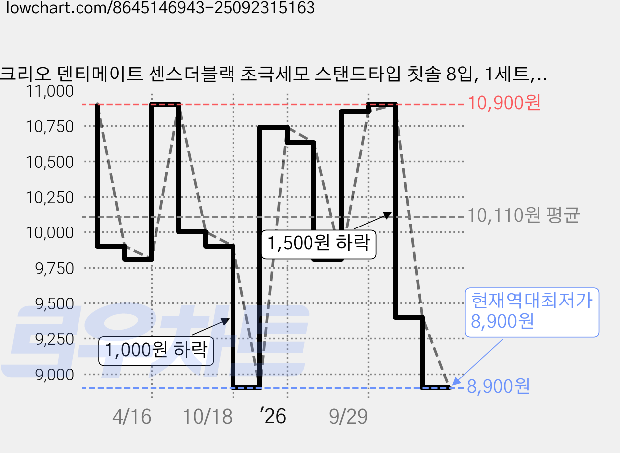 크리오 덴티메이트 센스더블랙 초극세모 스탠드타입 칫솔 8입, 1세트, 8개입 가격 변동 차트, 현재가 8,900원, 역대최저가