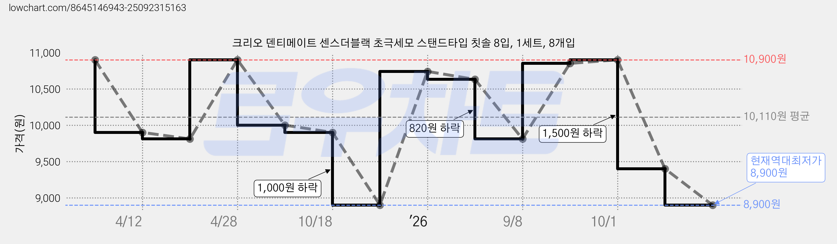 크리오 덴티메이트 센스더블랙 초극세모 스탠드타입 칫솔 8입, 1세트, 8개입 가격 변동 차트, 현재가 8,900원, 역대최저가