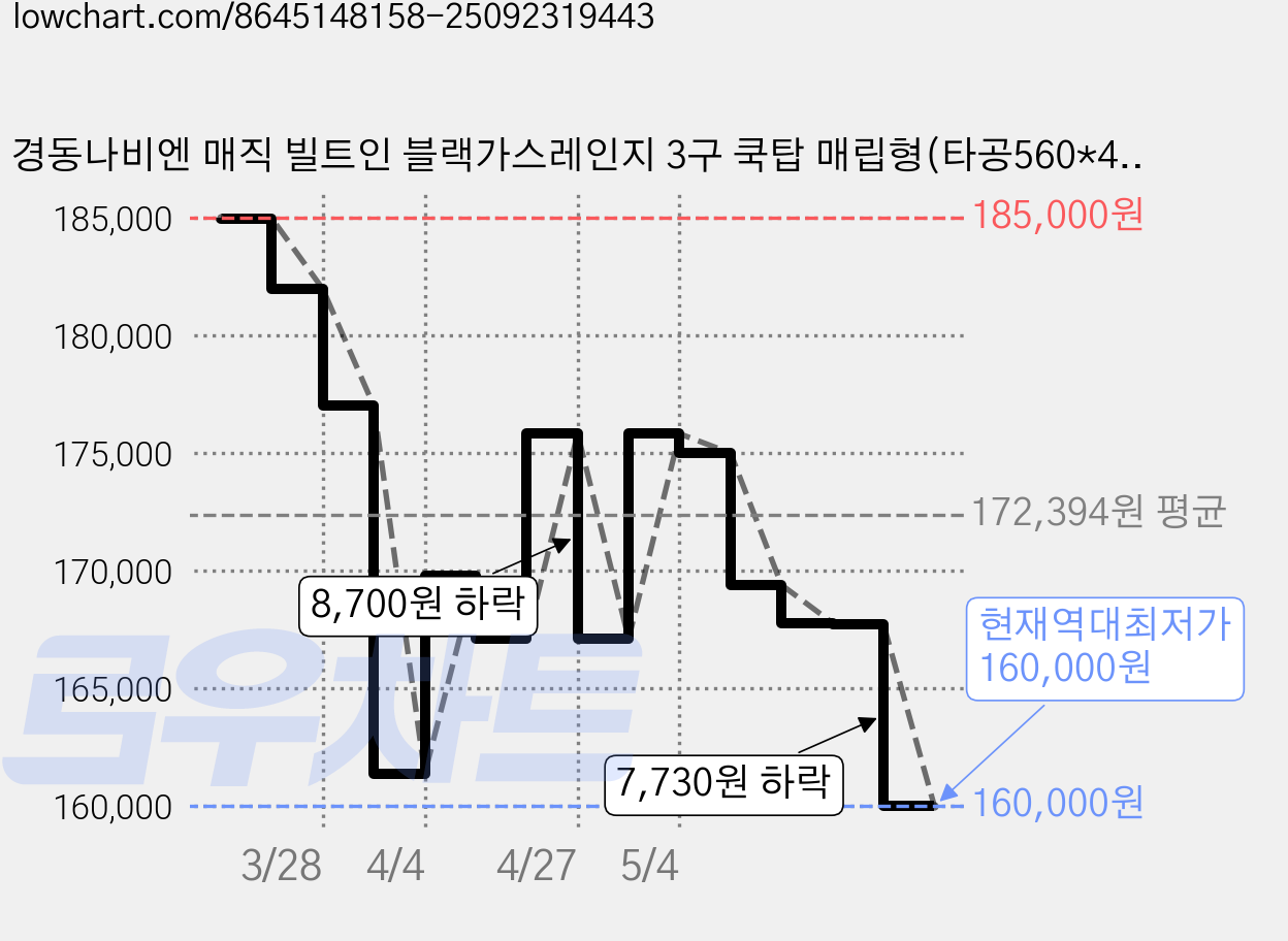 경동나비엔 매직 빌트인 블랙가스레인지 3구 쿡탑 매립형(타공560*430/건전지식), LNG, GRB-7003 가격 변동 차트, 현재가 160,000원, 역대최저가