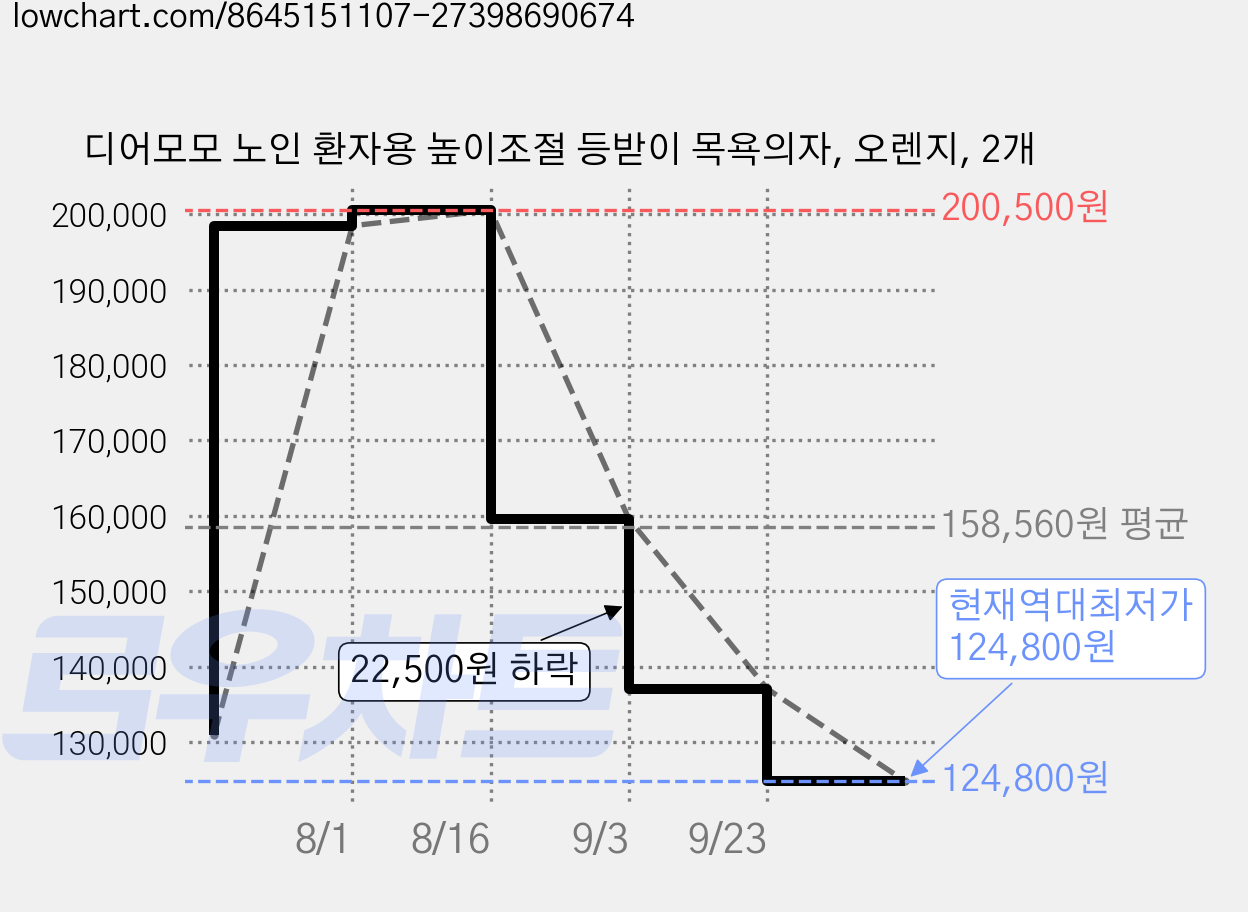 디어모모 노인 환자용 높이조절 등받이 목욕의자, 오렌지, 2개 가격 변동 차트, 현재가 124,800원, 역대최저가