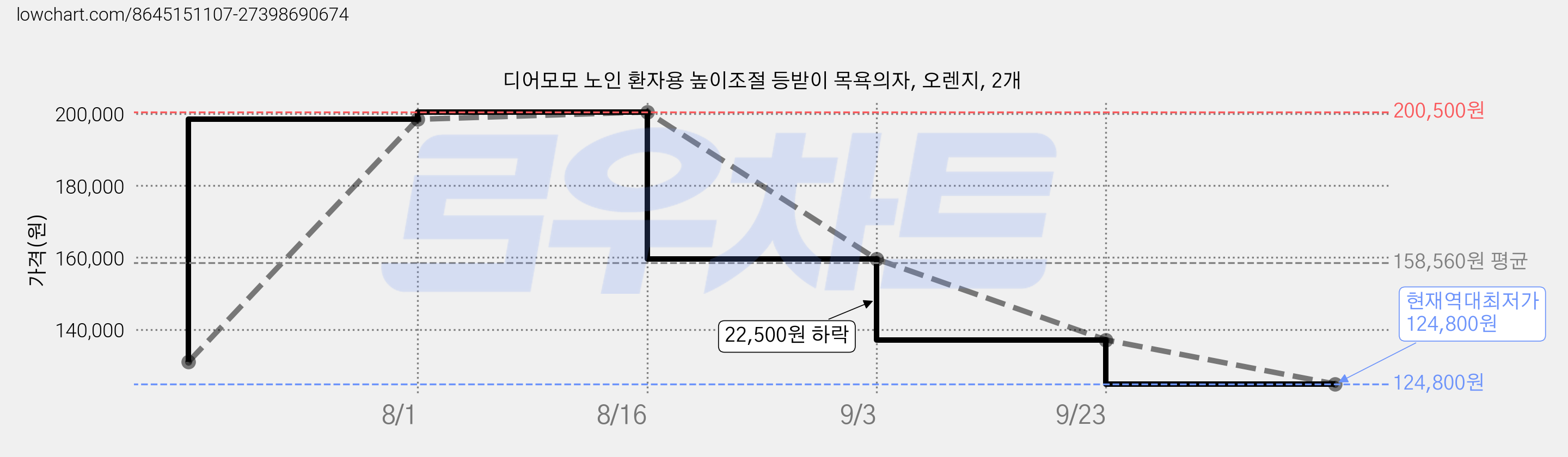 디어모모 노인 환자용 높이조절 등받이 목욕의자, 오렌지, 2개 가격 변동 차트, 현재가 124,800원, 역대최저가