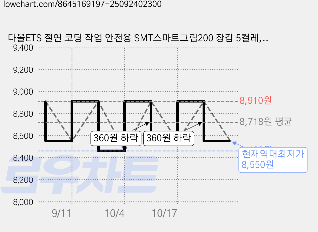 다올ETS 절연 코팅 작업 안전용 SMT스마트그립200 장갑 5켤레, 혼합색상, 5개 가격 변동 차트, 현재가 8,550원, 역대최저가