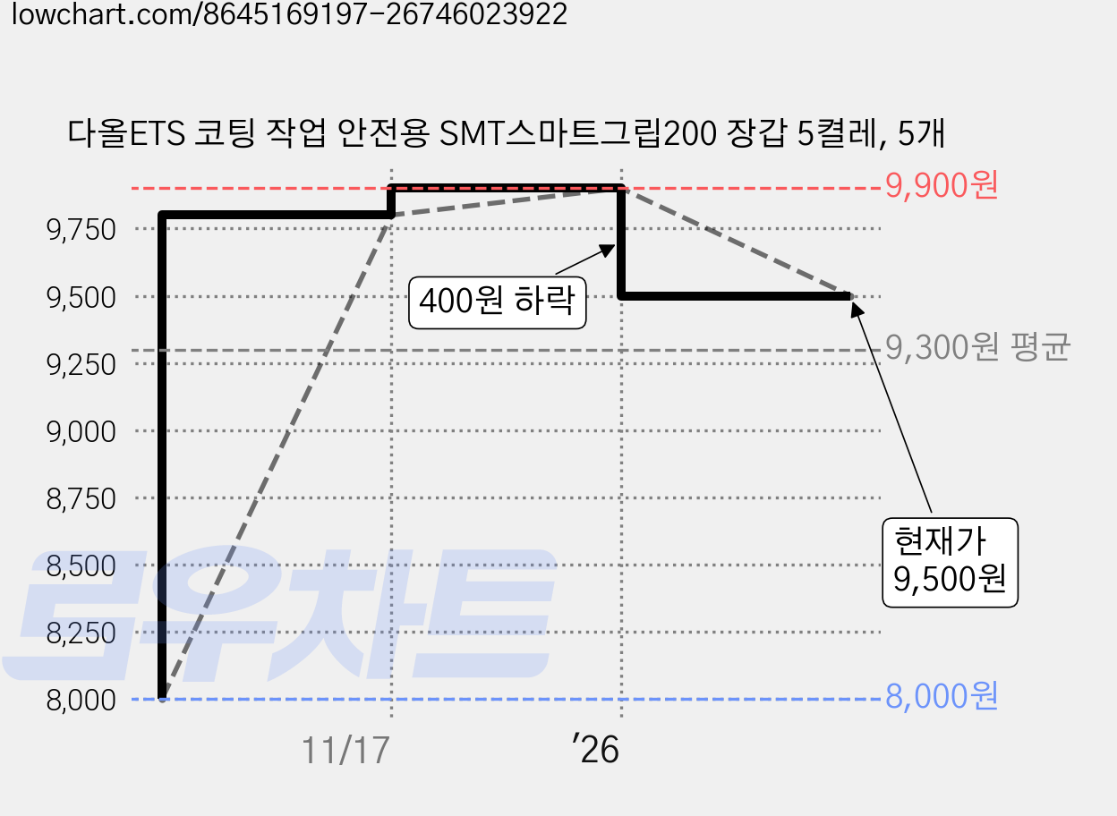 다올ETS 코팅 작업 안전용 SMT스마트그립200 장갑 5켤레, 5개 가격 변동 차트, 현재가 9,500원, 관측 최저가 8,000원