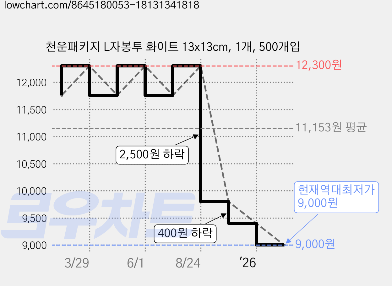천운패키지 L자봉투 화이트 13x13cm, 1개, 500개입 가격 변동 차트, 현재가 9,000원, 역대최저가