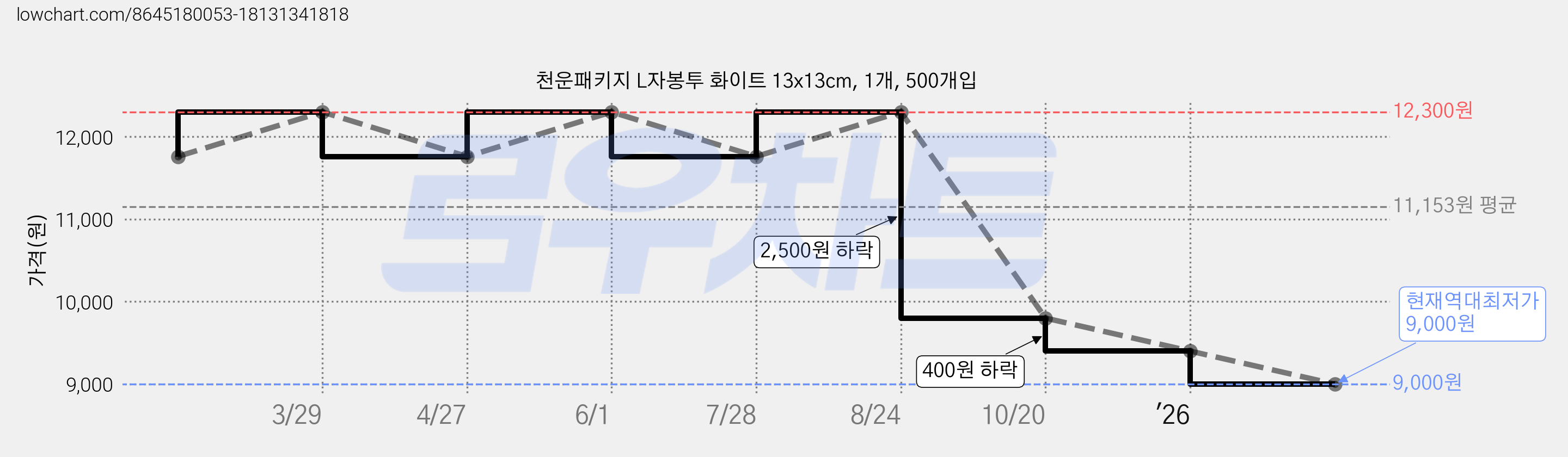 천운패키지 L자봉투 화이트 13x13cm, 1개, 500개입 가격 변동 차트, 현재가 9,000원, 역대최저가