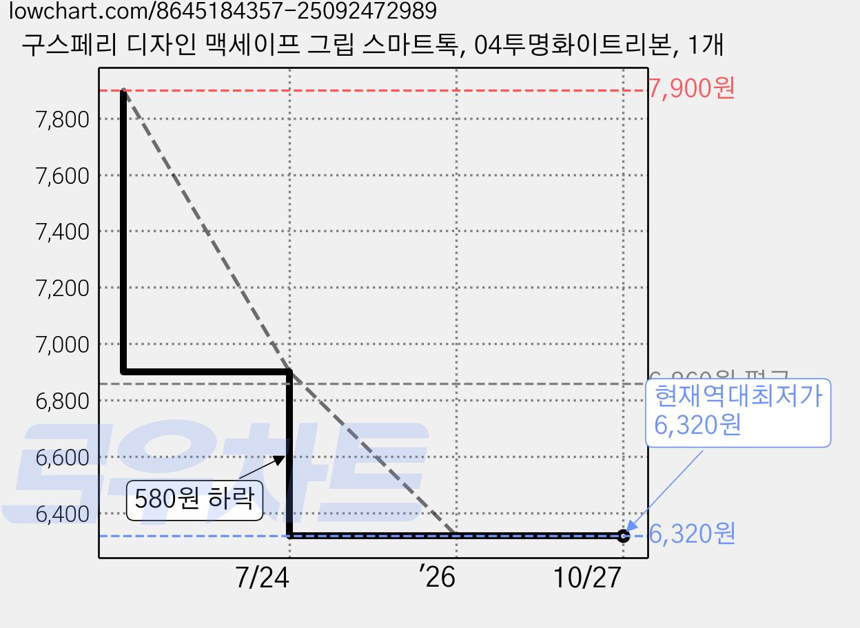 구스페리 디자인 맥세이프 그립 스마트톡, 04투명화이트리본, 1개 가격 변동 차트, 현재가 6,320원, 역대최저가