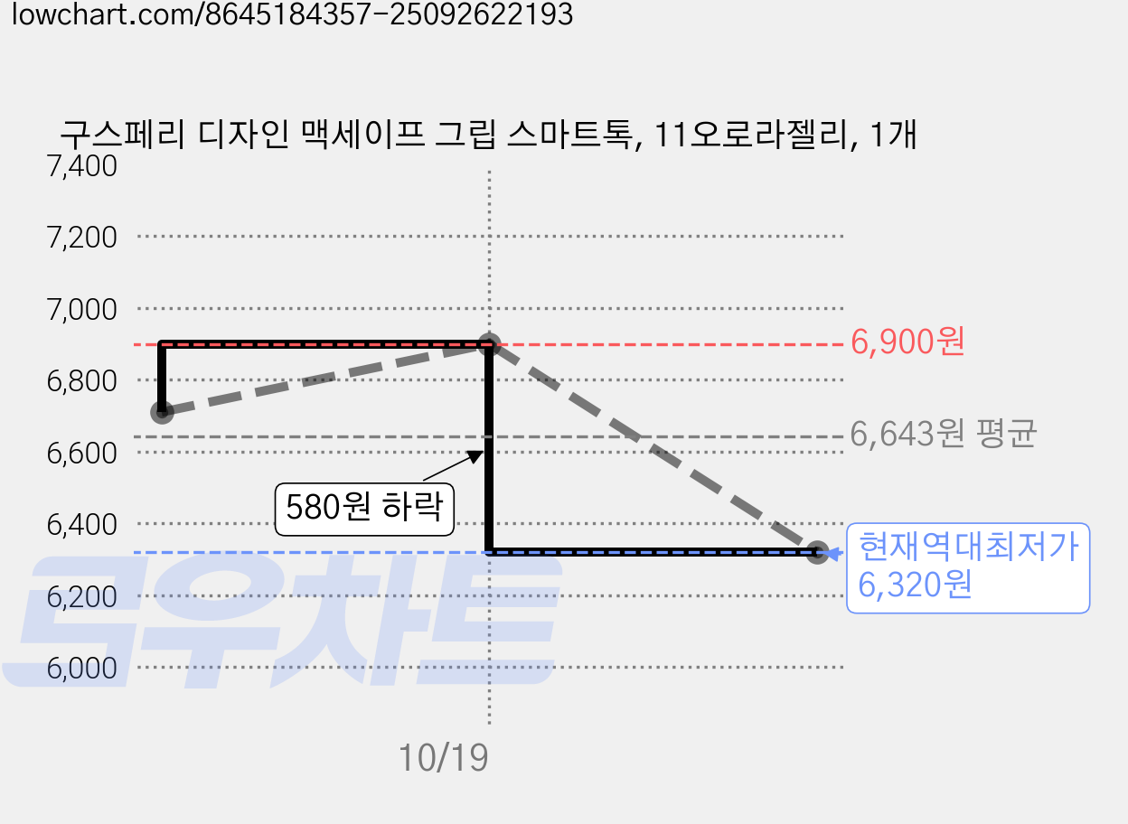 구스페리 디자인 맥세이프 그립 스마트톡, 11오로라젤리, 1개 가격 변동 차트, 현재가 6,320원, 역대최저가