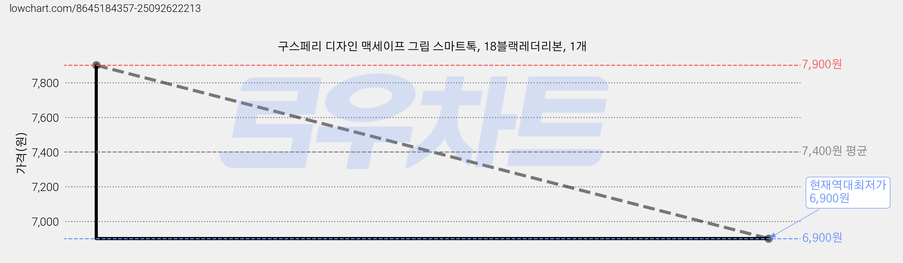 구스페리 디자인 맥세이프 그립 스마트톡, 18블랙레더리본, 1개 가격 변동 차트, 현재가 6,900원, 역대최저가
