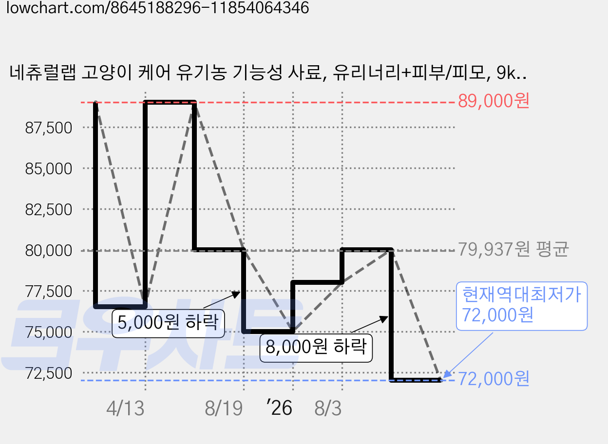 네츄럴랩 고양이 케어 유기농 기능성 사료, 유리너리+피부/피모, 9kg, 1개 가격 변동 차트, 현재가 72,000원, 역대최저가