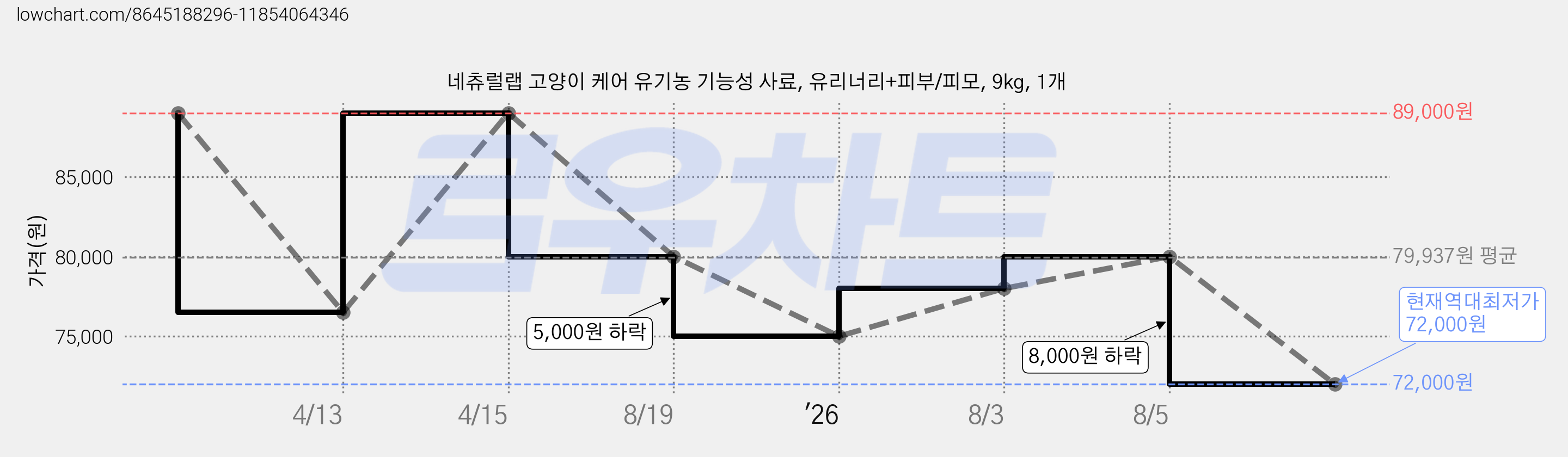 네츄럴랩 고양이 케어 유기농 기능성 사료, 유리너리+피부/피모, 9kg, 1개 가격 변동 차트, 현재가 72,000원, 역대최저가